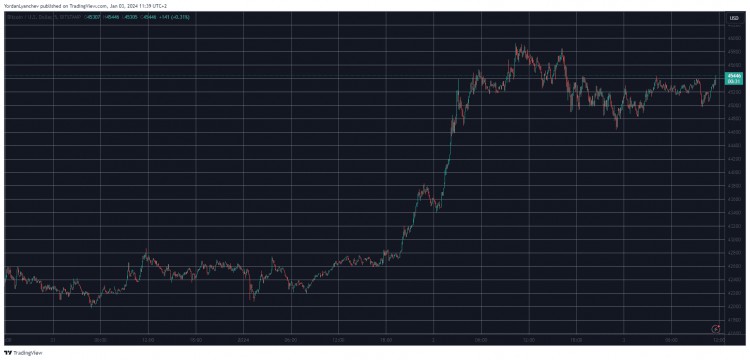 ICP 逆市上漲 14%，BTC 維持 4.5 萬美元（市場觀察）