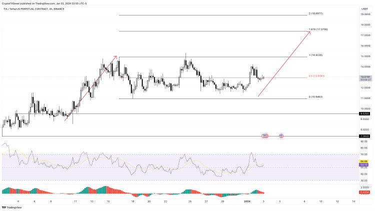 Celestia價格關(guān)鍵階段 TIA若有條件或漲40%