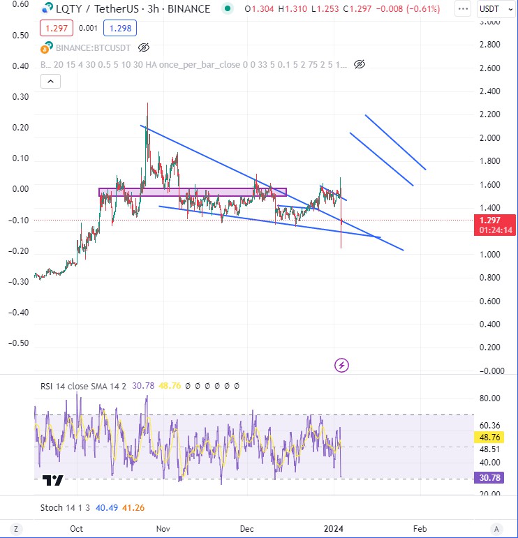 LQTY 上漲信號解析