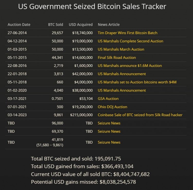 美國政府持有超過 207,000 個比特幣，價值 89 億美元