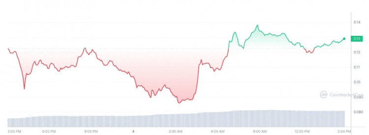 Solana Meme硬幣Dogwifhat價(jià)格飆升50%下一個(gè)BONK？