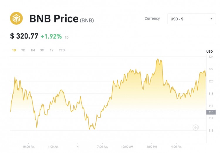 幣安幣 (Binance) 突破 320 美元大關(guān)