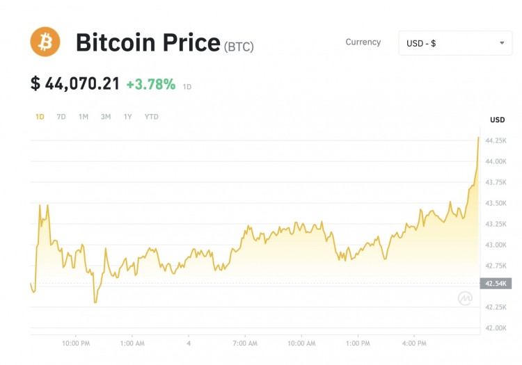 比特幣突破 44,000 美元