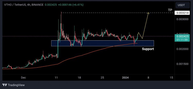 VTHO/USDT 4H分析：支撐位200EMA，盤整階段，看漲勢(shì)頭，交易設(shè)定買入$0.0024。