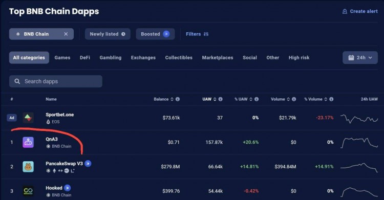 QnA3在BNB CHAIN上登頂Dapp排行榜 手把手教您開始使用 積分大空投準(zhǔn)備