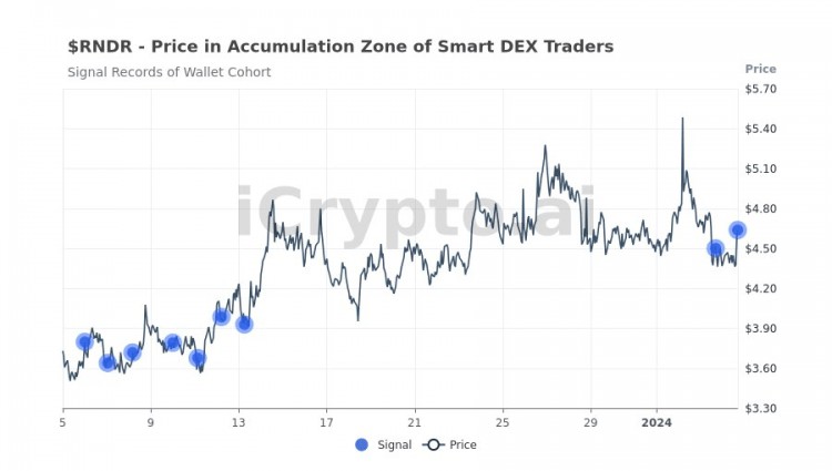 icrypto.ai 自12月11日上次DIP以來，短短4天內漲到7美元