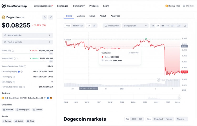 為什麼狗狗幣的交易量爆發(fā)了 200%，但價(jià)格仍然很低？