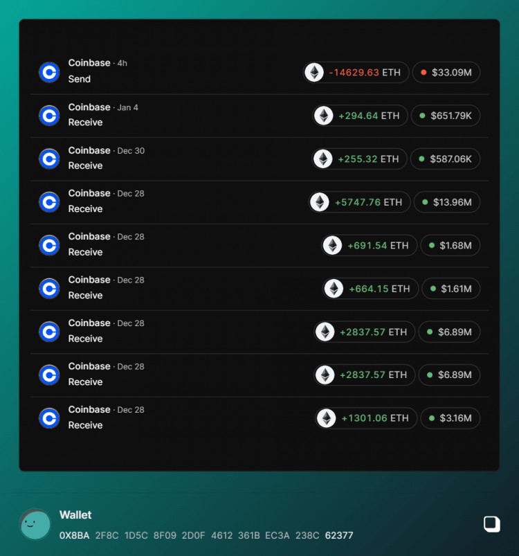 以太坊警報(bào)：14,629.63已轉(zhuǎn)移到Coinbase