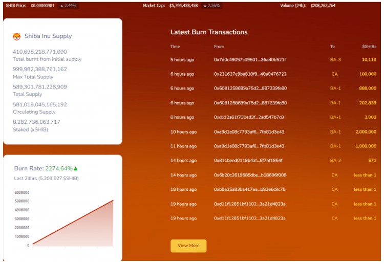 SHIB燃燒率飆升，重大燃燒升級(jí)即將到來(lái)