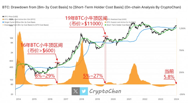 2016和2019年BTC小牛頂部區間的橘色柱高度及條目當前高度