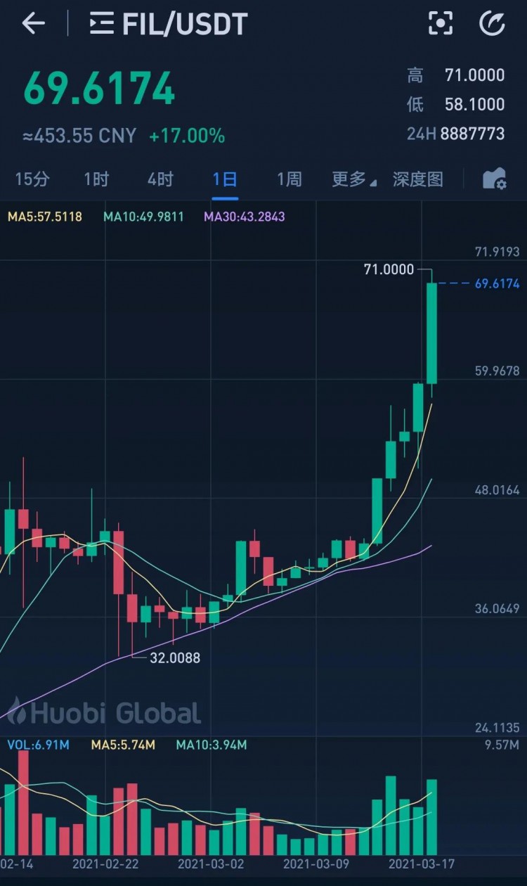 今天建倉FIL幣，目前持倉比特幣和FIL幣。