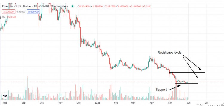 Filecoin (FIL) 在 2022 年 6 月值得購(gòu)買嗎？注意這兩個(gè)價(jià)格位置