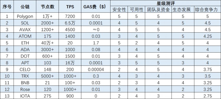 2023年十大公鏈競(jìng)爭(zhēng)力排行