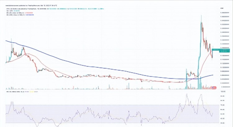 當今加密貨幣漲幅：SNXFILMKRRNDRSTX在此處了解更多信息