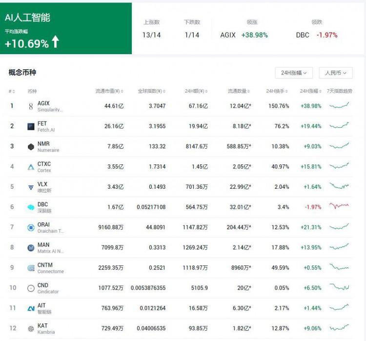 新的 ChatGPT“GPT-4”模型引發(fā)了 AI 代幣的大規(guī)模反彈