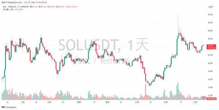 6 個長期看好的代幣盤點：SOL、KAS、INJ ......