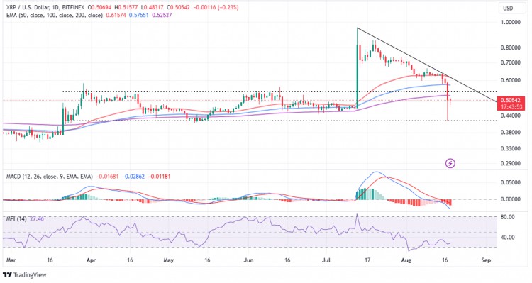 XRP價(jià)格大跌20%，跌至0.42美元，交易還是陷阱？