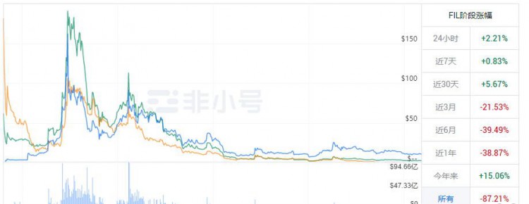 菲爾幣（FIL）成為熱門搜索的原因是什麼？不久FIL將會(huì)持續(xù)走高。
