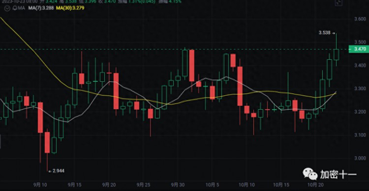 菲爾FIL持續(xù)震蕩：2023下半年走勢前景樂觀還是憂慮重重