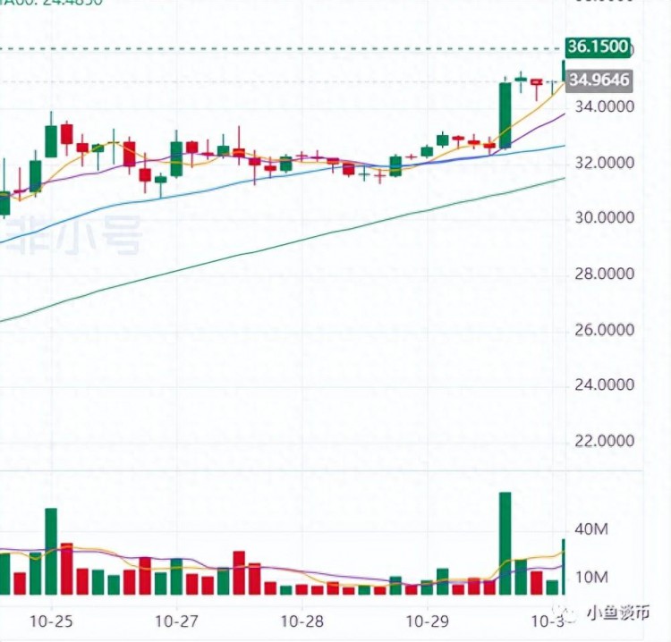 索爾幣（SOL）價(jià)格又突破年內(nèi)新高，將要衝刺4000？