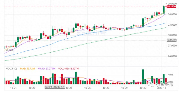 索爾幣（SOL）勢頭再起，近期有望破40？