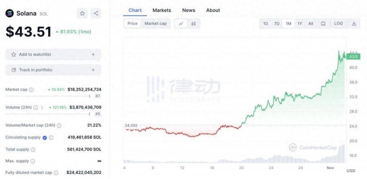 Lookonchain：一個(gè)月內(nèi)上升約80%，SOL的價(jià)格會(huì)繼續(xù)上漲嗎？