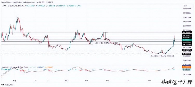 AVAX價格在暴跌15%後略有回升但仍然處於15個月的整固期