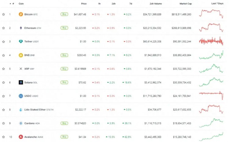 行情整體下行AVAX為何逆勢大漲15%