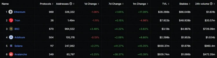 行情整體下行AVAX為何逆勢大漲15%