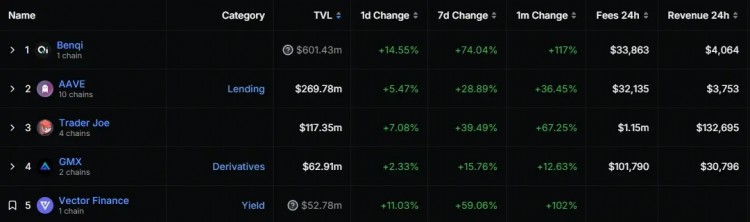 行情整體下行AVAX為何逆勢大漲15%