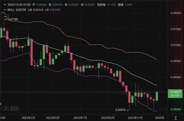 讓以太坊再次偉大：L2板塊領漲，ETH/BTC匯率反彈