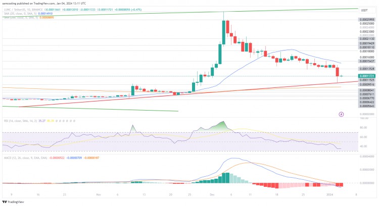 TERRALUNACLASSIC會歸零嗎由於新型挖礦協(xié)議受到關(guān)注LUNC價格下跌20