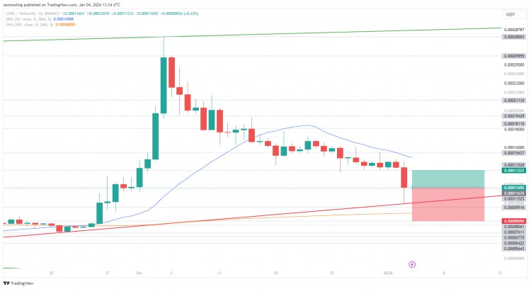 TERRALUNACLASSIC會歸零嗎由於新型挖礦協(xié)議受到關(guān)注LUNC價格下跌20