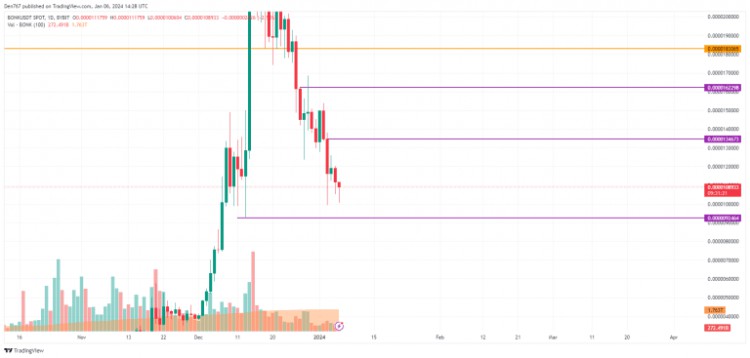 加密貨幣價格分析DOGESHIB和BONK1月6日