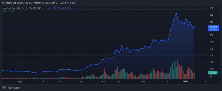 SOLANASOL交易量讓市場(chǎng)大吃一驚