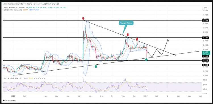 XRP價格預(yù)測三角形形態(tài)給出新趨勢