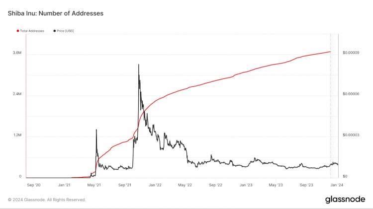 儘管地址數(shù)量不斷增加SHIB價(jià)格仍舉步維艱