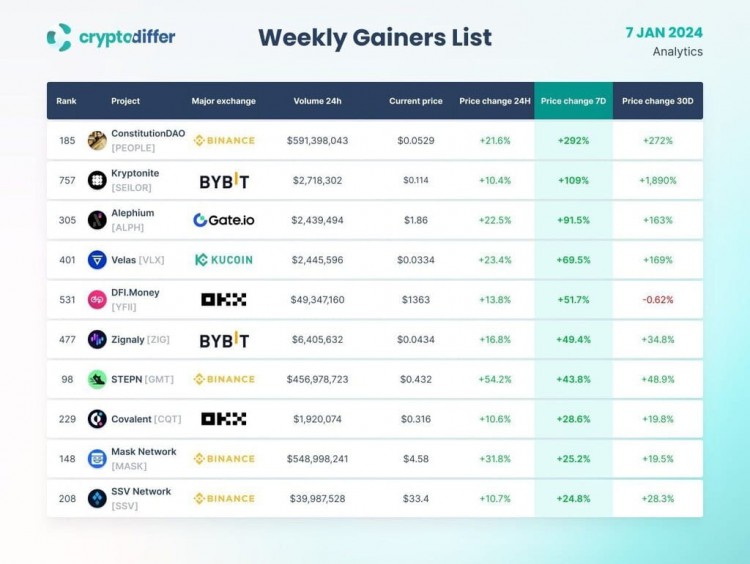 每週獲獎(jiǎng)?wù)呙麊?024年1月7日加密貨幣市場(chǎng)波動(dòng)盤點(diǎn)