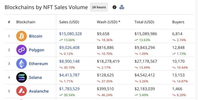 在過(guò)去24小時(shí)內(nèi)POLYGON的NFT交易量超過(guò)了SOLANA