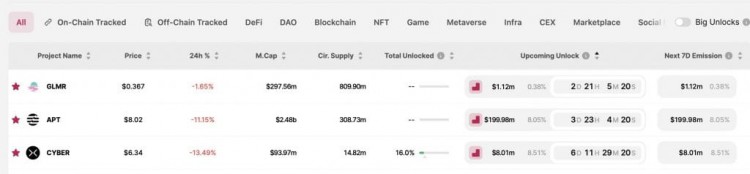 GLMR、APT、CYBER 代幣即將迎來重大解鎖