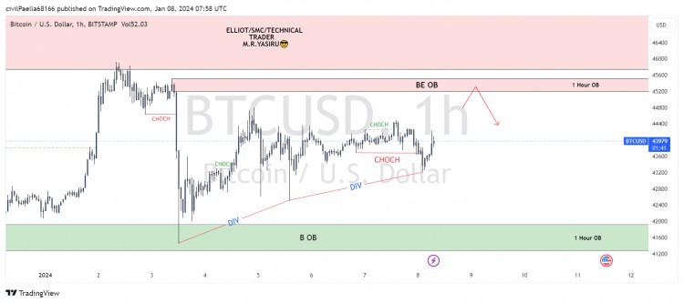 BTCUSD重要更新44000到45000價格水平看圖在1小時做空BTC重要提示打賞支持更多更新喜歡關注