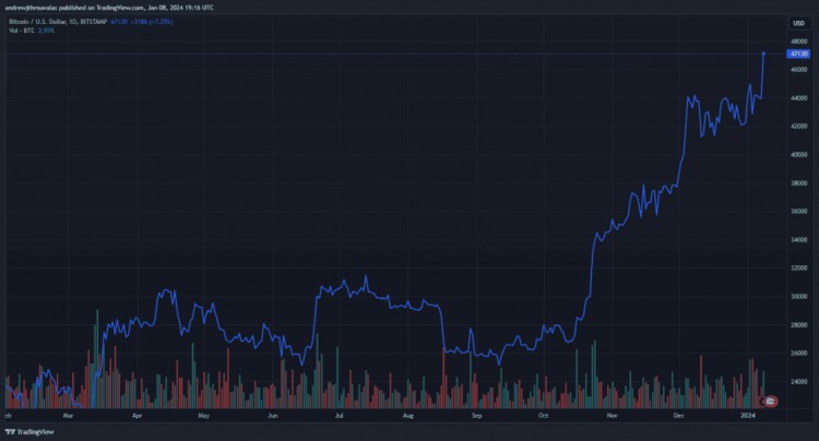 隨著BTCETF批準(zhǔn)截止日期臨近比特幣價(jià)格飆升至47萬美元