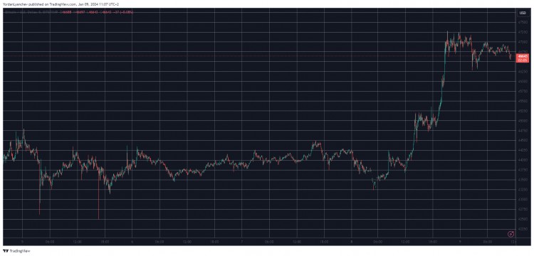 隨著比特幣BTC飆升至21個月高位加密貨幣市場每日上漲100B美元市場觀察