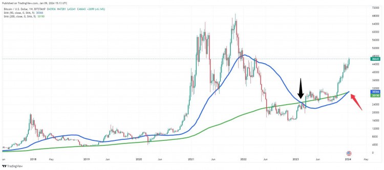 BTC周線圖首次金叉50WMA突破200WMA曆史性瞬間