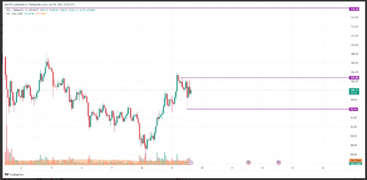 1月9日SOLANASOL價格分析SOL美元SOLANASOL最後一天上漲56交易價格9998美元