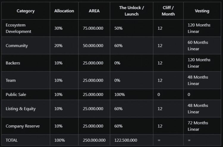 AREONNETWORK公佈主網(wǎng)發(fā)布日期為1月12日一顆隱藏的加密寶石