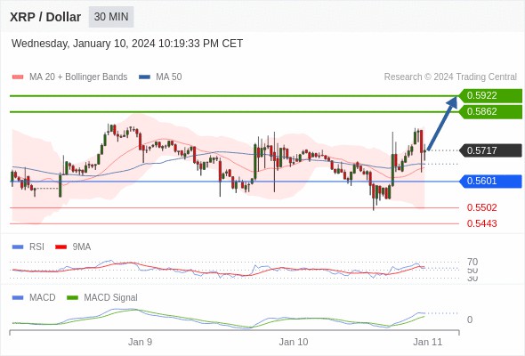 XRP / 美元可能會升至 0.5862 - 0.5922我們的樞軸點位於 0.5601