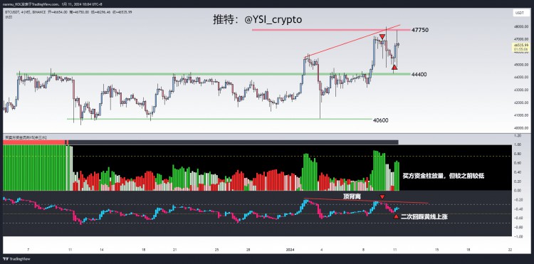 47750的當(dāng)前阻力區(qū)有效暫設(shè)為4440047500區(qū)間不應(yīng)該波動太長黃線下的蠟燭圖已上升建議減倉獲利