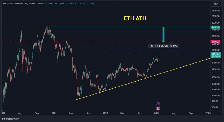 ETH的潛力3400美元會成為現(xiàn)實嗎