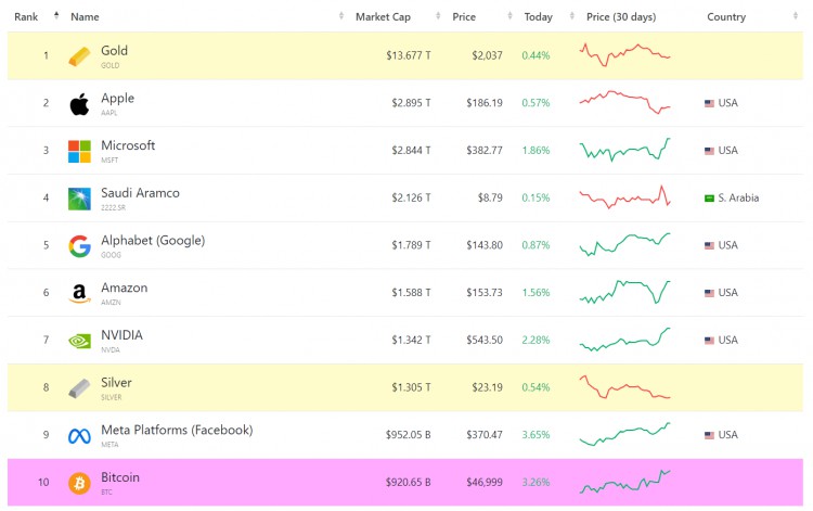 BULLMARKETBITCOINCLOSESINONAPPLESMARKETVALUE